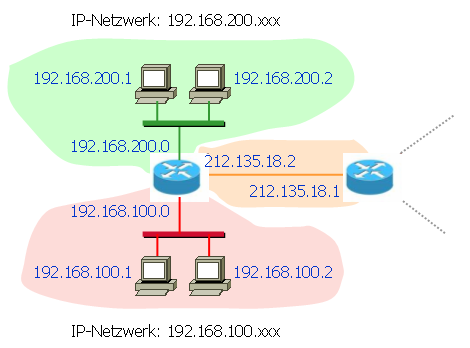 IP-Netzwerk