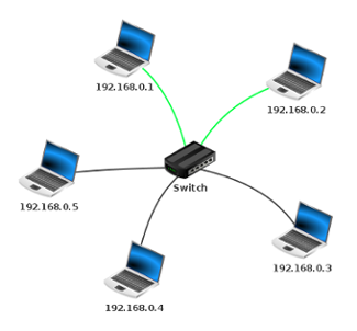 Fünf Rechner mit Switch