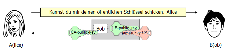 Bob schickt einen zertifizierten Schlüssel