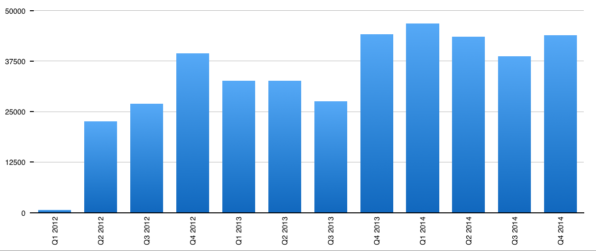 Anstieg der Nutzungszahlen von Inf-Schule.de pro Quartal von 2012 bis 2014.