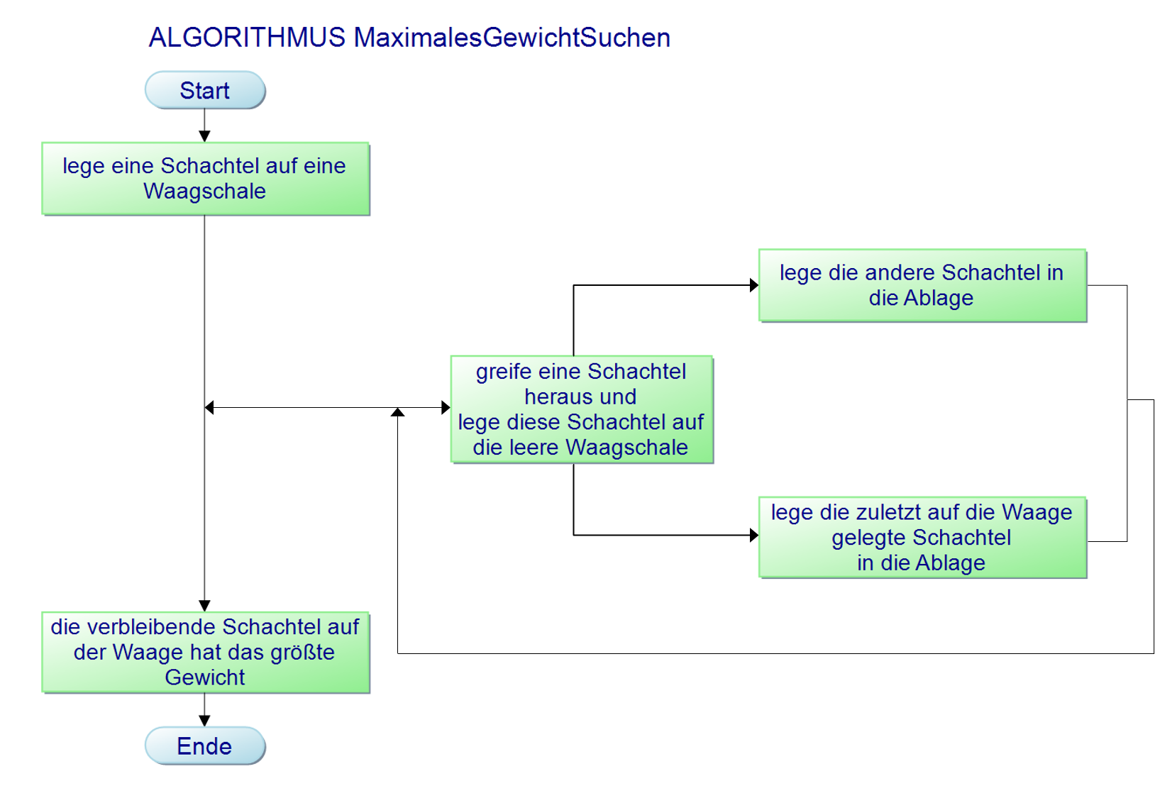 flussdiagramm