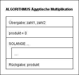 Struktogramm zur ägyptischen Multiplikation