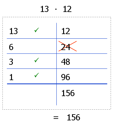 Ägyptische Multiplikation