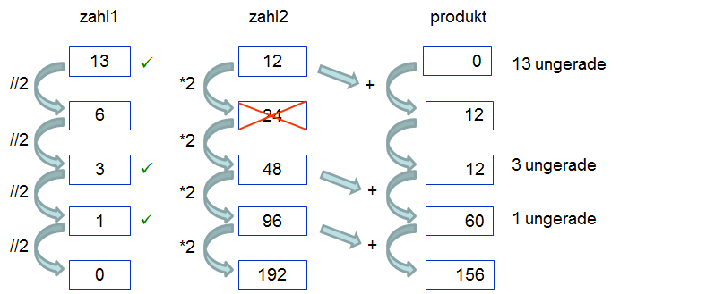 Ägyptische Multiplikation