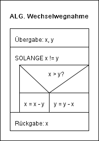 Algorithmus Wechselwegnahme