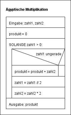 Struktogramm zur ägyptischen Multiplikation