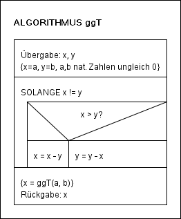 Algorithmus ggT