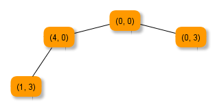 Umfüllproblem - Graph