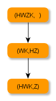 Graph zum Transportproblem