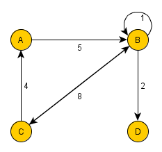 Graph 2