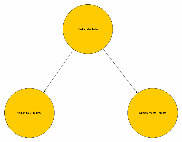 Womit beginnen wir unseren Binärbaum?