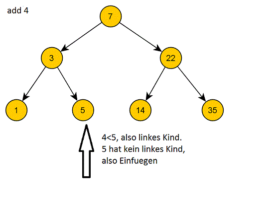 Einfügeschritt 3