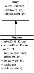 Klassendiagramm des Binärbaums mit Hilfsprozeduren