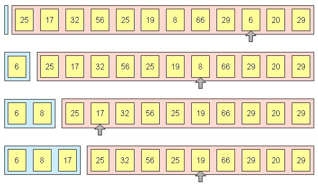 Selectionsort - Idee