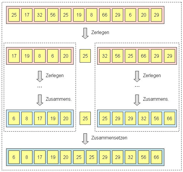 Quicksort