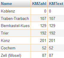 Sortierung nach KMText