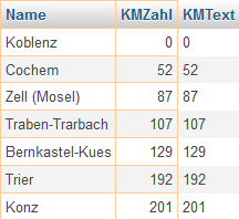 Sortierung nach KMZahl