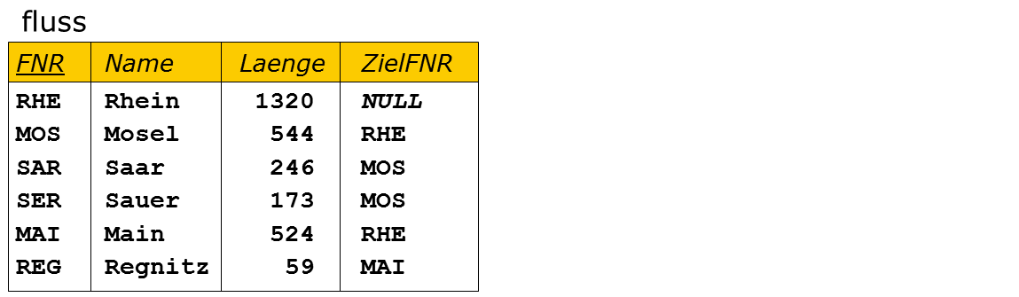 Verarbeitung des Alias-Befehl in mehreren Schritten: Gedankliches Kopieren der Tabelle, Umbenennen der Tabellen und Join