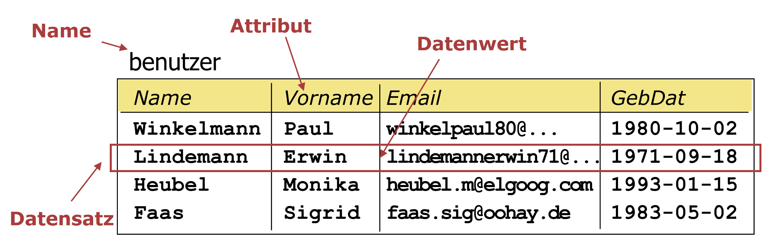 infschule Relationale Datenbanken » Fachkonzept Relationale Datenbank infschule Relationale Datenbanken » Fachkonzept Relationale Datenbank