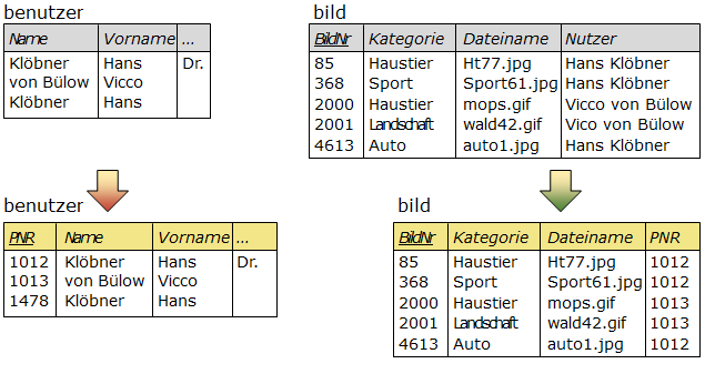 Schrittweises Ergänzen der Schlüssel in den Tabellen benutzer und bild. 1. Ergänzen der Primärschlüssel PNR und BildNr, 2. Ergänzen des Fremdschlüssels PNR in der Tabelle bild