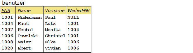 Verarbeitung des Alias-Befehl in mehreren Schritten: Gedankliches Kopieren der Tabelle, Umbenennen der Tabellen und Join