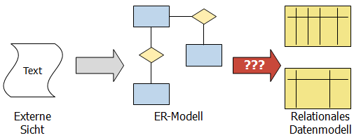 Vom ER-Modell zum Datenmodell