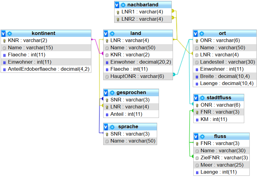 Schema der kompletten terra-Datenbank