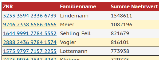 Ergebnistabelle, Darstellung der Nährwertsumme pro Karte für den Monat April 2021