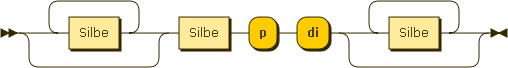 Syntaxdiagramm