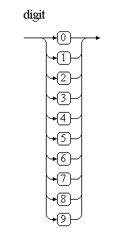 Syntaxdiagramm