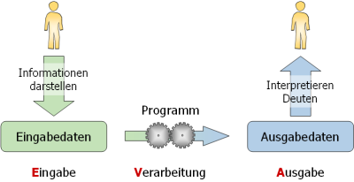 EVA-Struktur