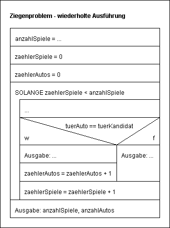 Struktogramm zum Ziegenproblem