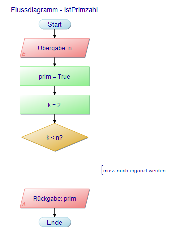 Flussdiagramm zum Algorithmus