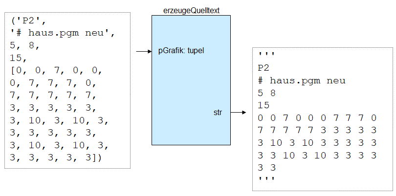 Quelltext erzeugen