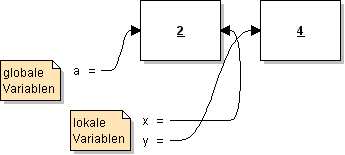 Variablenzustand