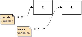 Variablenzustand