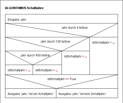 Struktogramm