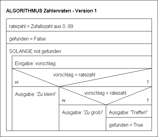 Struktogramm