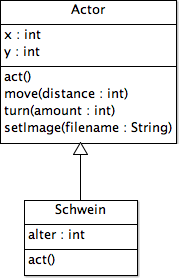 Klassendiagramm zur Vererbung