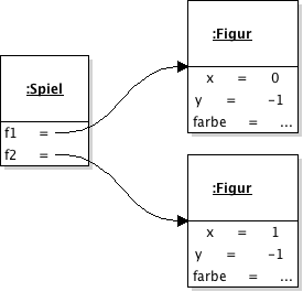 Objektdiagramm