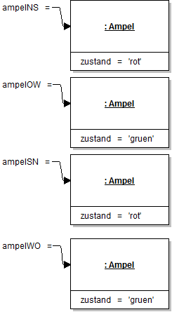 Objektdiagramm