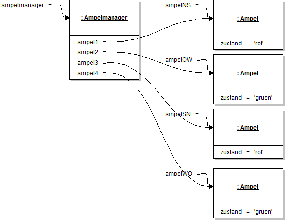 Objektdiagramm