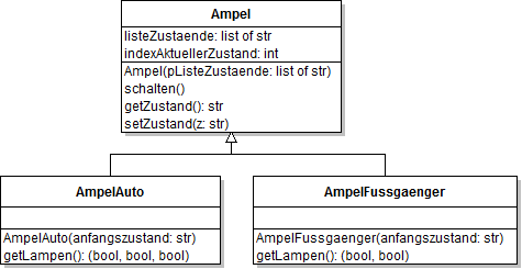 Klassendiagramm - Ampeln mit Vererbung