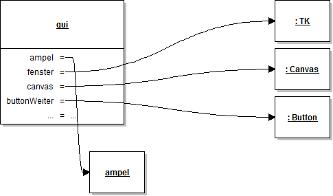 Objektdiagramm