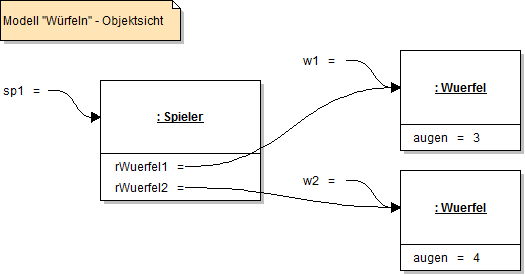 Objektdiagramm - Würfel