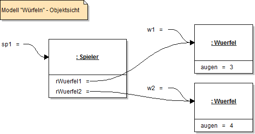 Objektdiagramm