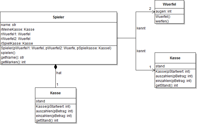 Klassendiagramm