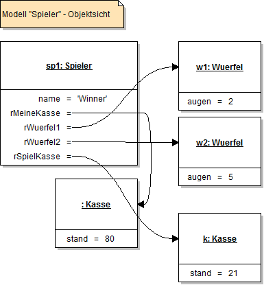 Objektdiagramm