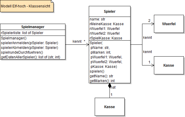 Klassendiagramm