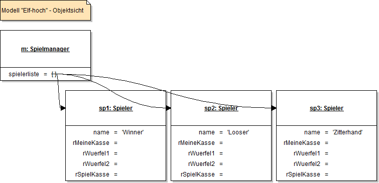 Objektdiagramm